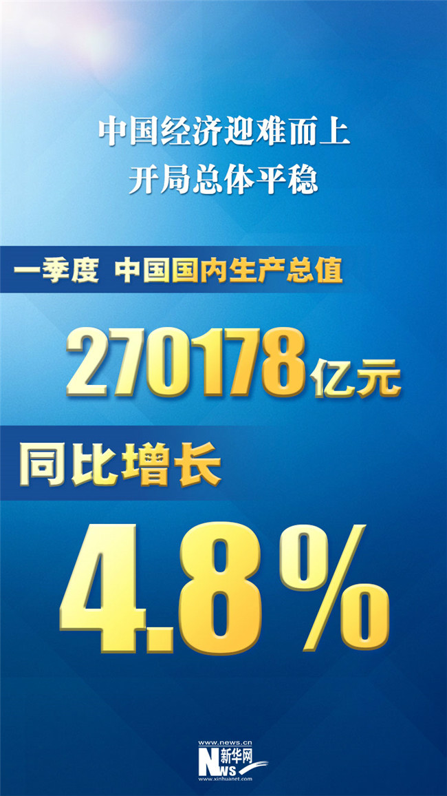 2022年一季度中國國內(nèi)生產(chǎn)總值270178億元，同比增長4.8%