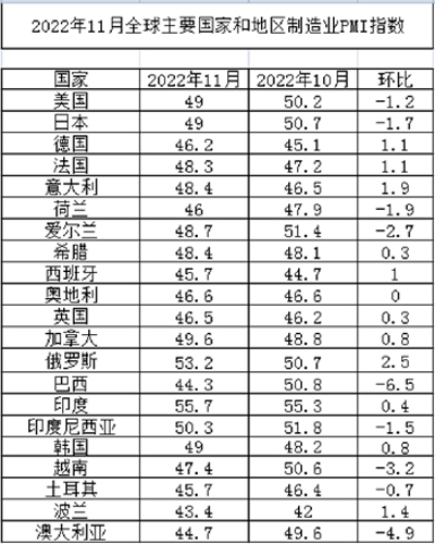 全球經(jīng)濟繼續(xù)下探 2022年11月全球制造業(yè)PMI指數(shù)持續(xù)下降