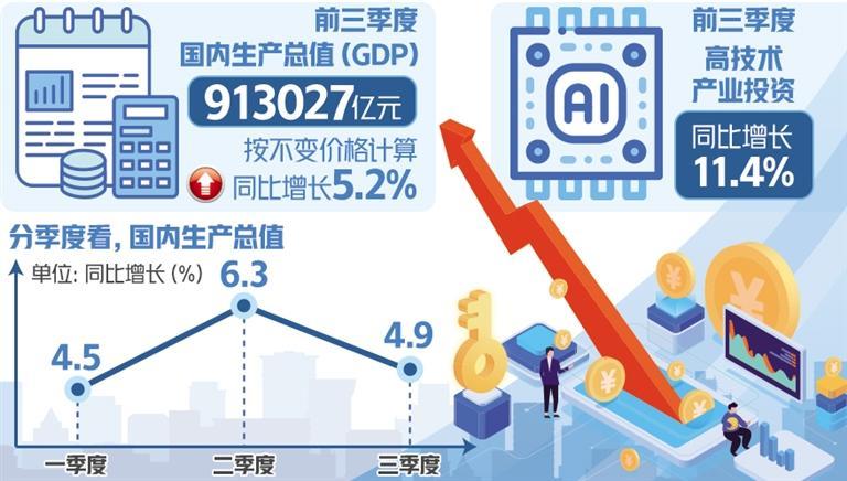 前三季度GDP同比增長5.2%——經(jīng)濟恢復(fù)向好態(tài)勢更趨明顯